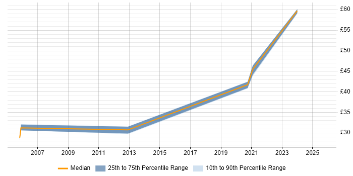 Contractor hourly rate distribution trend for jobs in Hampshire citing Deployment Automation Contractor hourly rate distribution trend for jobs in Hampshire citing Deployment Automation