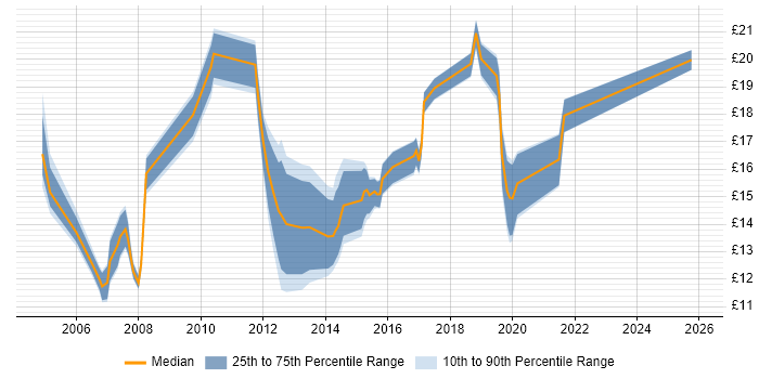Contractor hourly rate distribution trend for Deployment Engineer job vacancies in Hampshire