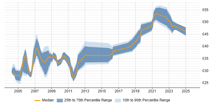 Contractor hourly rate distribution trend for Design Engineer job vacancies in Hampshire
