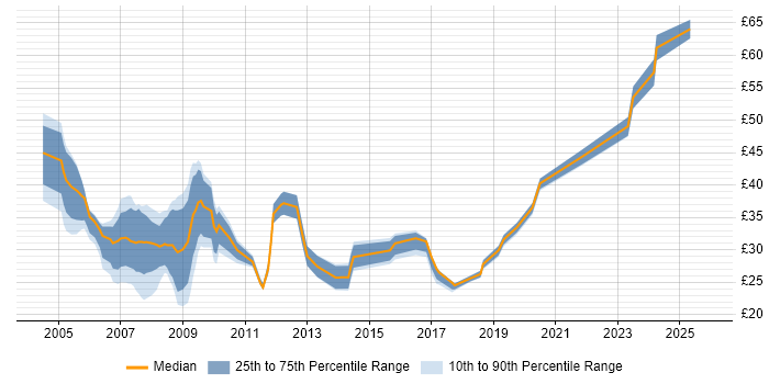 Contractor hourly rate distribution trend for Designer job vacancies in Hampshire