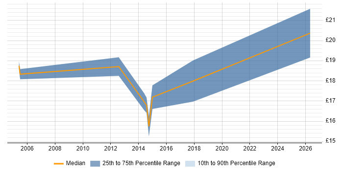 Contractor hourly rate distribution trend for Deskside Engineer job vacancies in Hampshire