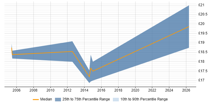 Contractor hourly rate distribution trend for Deskside Support Engineer job vacancies in Hampshire