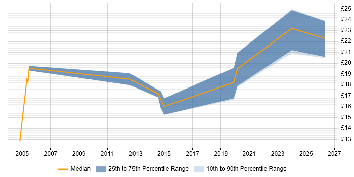 Contractor hourly rate distribution trend for Deskside Support job vacancies in Hampshire