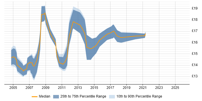 Contractor hourly rate distribution trend for Desktop Analyst job vacancies in Hampshire