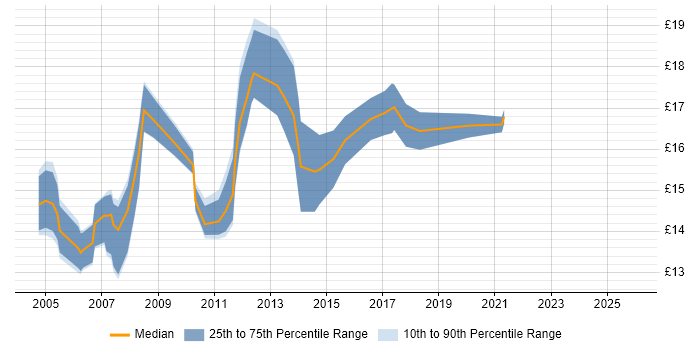 Contractor hourly rate distribution trend for Desktop Support Analyst job vacancies in Hampshire