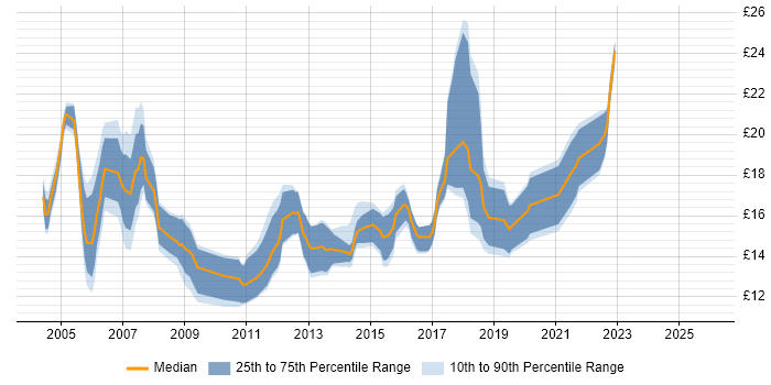 Contractor hourly rate distribution trend for Desktop Support Engineer job vacancies in Hampshire
