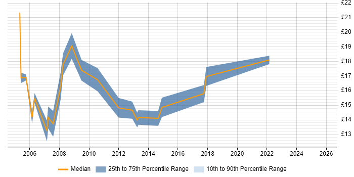 Contractor hourly rate distribution trend for Desktop Support Technician job vacancies in Hampshire