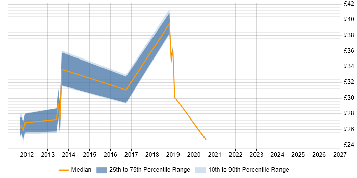 Contractor hourly rate distribution trend for jobs in Hampshire citing Desktop Virtualisation