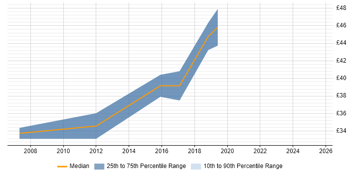 Contractor hourly rate distribution trend for Development Analyst job vacancies in Hampshire