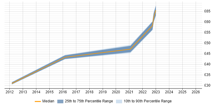 Contractor hourly rate distribution trend for jobs in Hampshire citing Development Roadmap