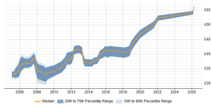 Contractor hourly rate distribution trend for jobs in Hampshire citing Device Driver