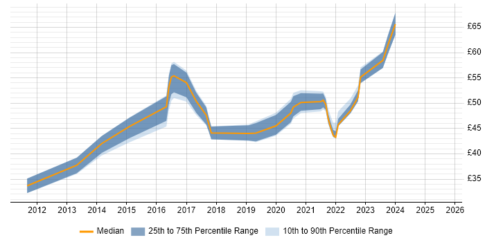 Contractor hourly rate distribution trend for jobs in Hampshire citing DevOps