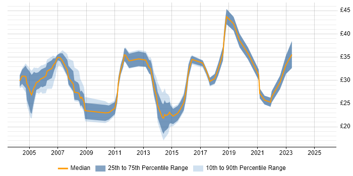 Contractor hourly rate distribution trend for jobs in Hampshire citing DHCP