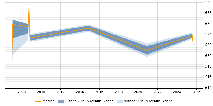 Contractor hourly rate distribution trend for jobs in Hampshire citing Digital Media