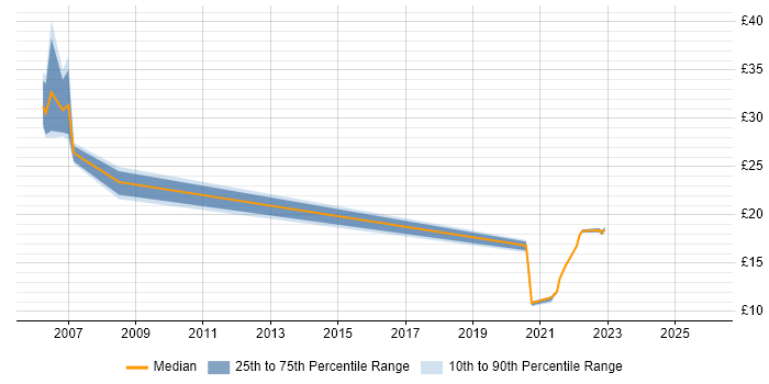 Contractor hourly rate distribution trend for jobs in Hampshire citing Digital Signage