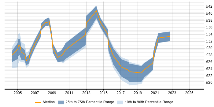 Contractor hourly rate distribution trend for jobs in Hampshire citing Disaster Recovery