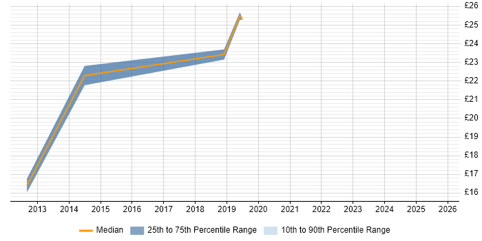 Contractor hourly rate distribution trend for jobs in Hampshire citing Disclosure Scotland