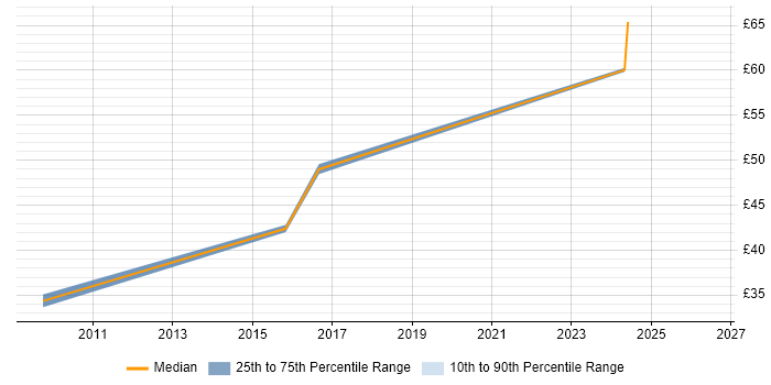 Contractor hourly rate distribution trend for jobs in Hampshire citing DO-160