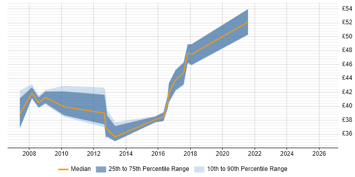 Contractor hourly rate distribution trend for jobs in Hampshire citing DO-178B