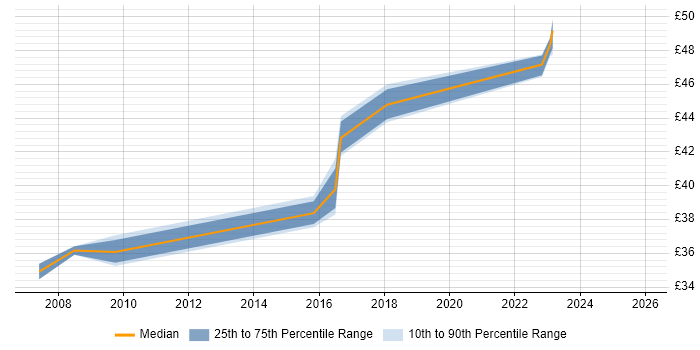 Contractor hourly rate distribution trend for jobs in Hampshire citing DO-254