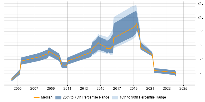 Contractor hourly rate distribution trend for jobs in Hampshire citing Document Management