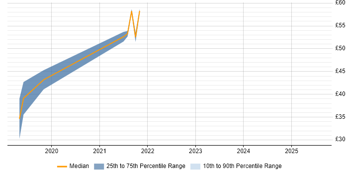 Contractor hourly rate distribution trend for jobs in Hampshire citing .NET Core