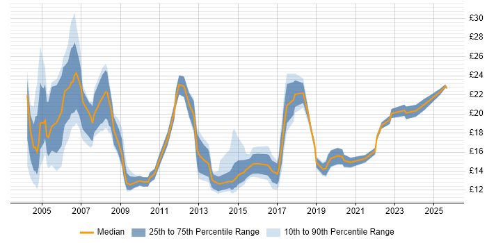 Contractor hourly rate distribution trend for jobs in Hampshire citing Driving Licence