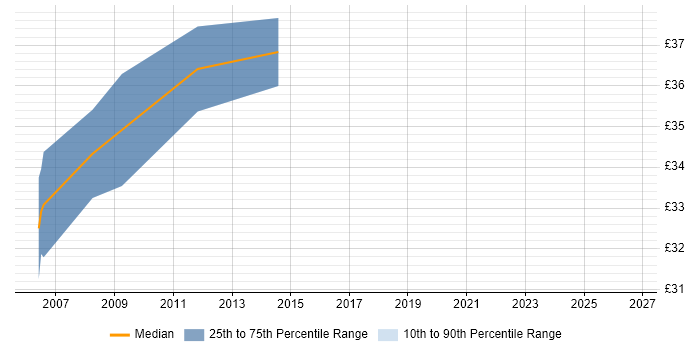 Contractor hourly rate distribution trend for DSP Embedded Software Engineer job vacancies in Hampshire