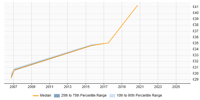 Contractor hourly rate distribution trend for jobs in Hampshire citing Due Diligence