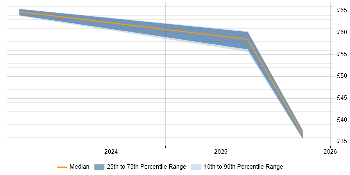 Contractor hourly rate distribution trend for jobs in Hampshire citing Dynamics 365