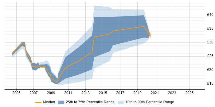 Contractor hourly rate distribution trend for jobs in Hampshire citing e-Learning