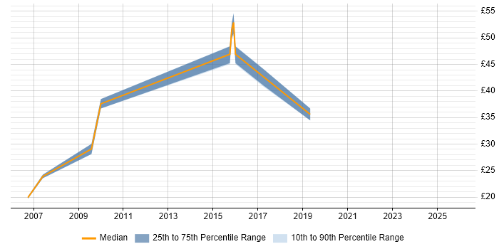 Contractor hourly rate distribution trend for jobs in Hampshire citing Earned Value Management