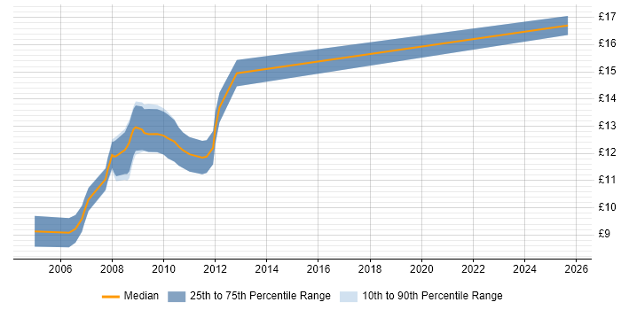 Contractor hourly rate distribution trend for 1st Line Support job vacancies in Eastleigh Contractor hourly rate distribution trend for 1st Line Support job vacancies in Eastleigh