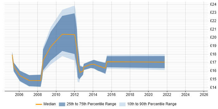 Contractor hourly rate distribution trend for jobs in Eastleigh citing Active Directory