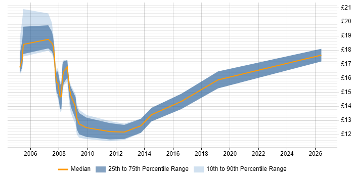 Contractor hourly rate distribution trend for Analyst job vacancies in Eastleigh