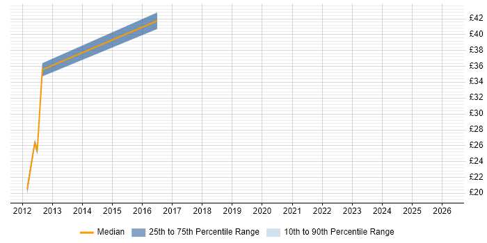 Contractor hourly rate distribution trend for jobs in Eastleigh citing Analytics