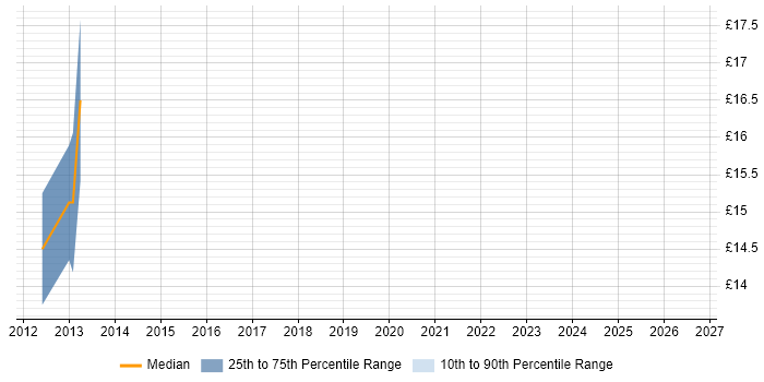 Contractor hourly rate distribution trend for jobs in Eastleigh citing Asset Management