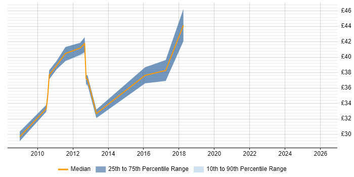 Contractor hourly rate distribution trend for jobs in Eastleigh citing C#