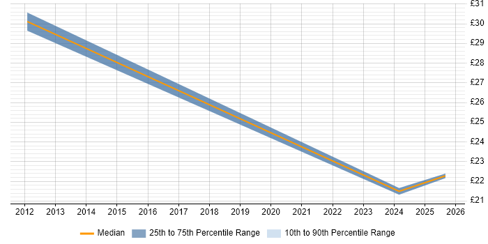 Contractor hourly rate distribution trend for jobs in Eastleigh citing Data Protection