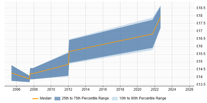 Contractor hourly rate distribution trend for jobs in Eastleigh citing Dell