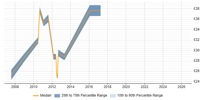 Contractor hourly rate distribution trend for jobs in Eastleigh citing .NET