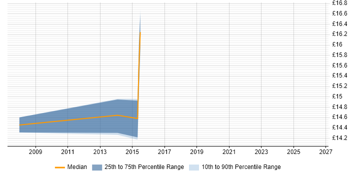 Contractor hourly rate distribution trend for jobs in Eastleigh citing EPoS