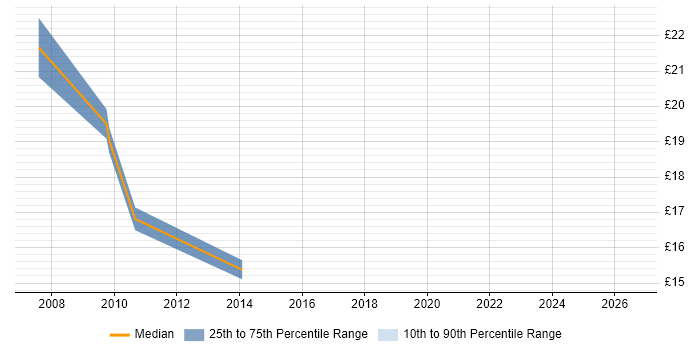 Contractor hourly rate distribution trend for jobs in Eastleigh citing Finance