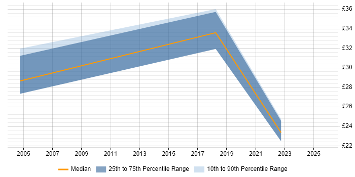 Contractor hourly rate distribution trend for jobs in Eastleigh citing Mentoring