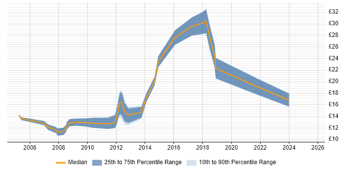 Contractor hourly rate distribution trend for jobs in Eastleigh citing Microsoft Contractor hourly rate distribution trend for jobs in Eastleigh citing Microsoft