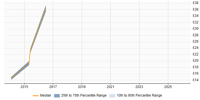 Contractor hourly rate distribution trend for jobs in Eastleigh citing Organisational Skills