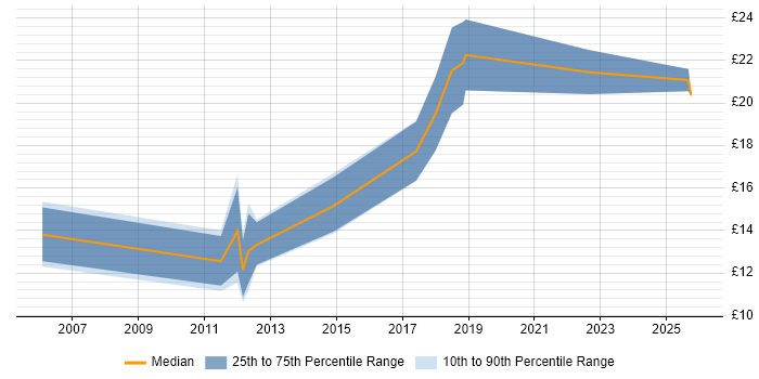 Contractor hourly rate distribution trend for jobs in Eastleigh citing Public Sector