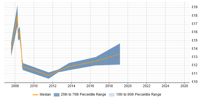 Contractor hourly rate distribution trend for Service Analyst job vacancies in Eastleigh