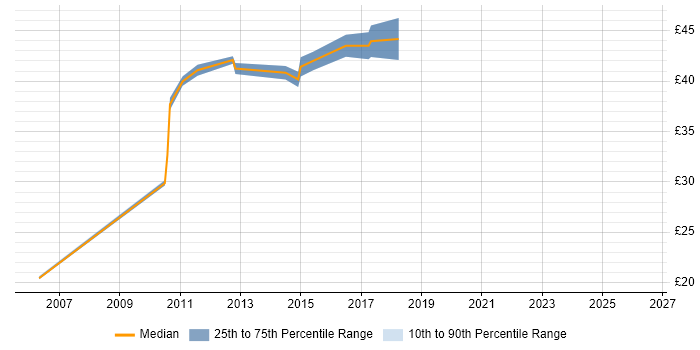 Contractor hourly rate distribution trend for Software Engineer job vacancies in Eastleigh