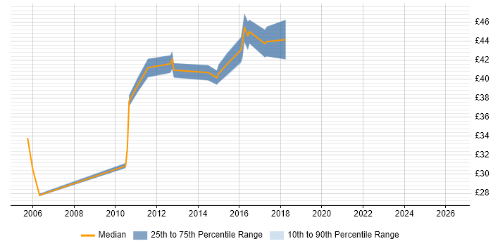 Contractor hourly rate distribution trend for jobs in Eastleigh citing Software Engineering